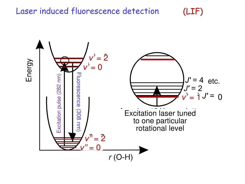 laser induced fluorescence detection