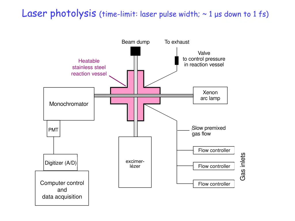 laser photolysis time limit laser pulse width