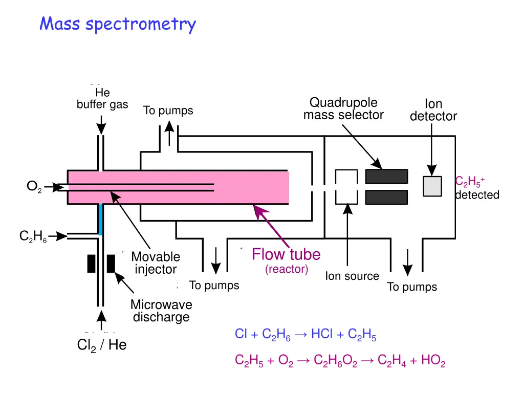 mass spectrometry