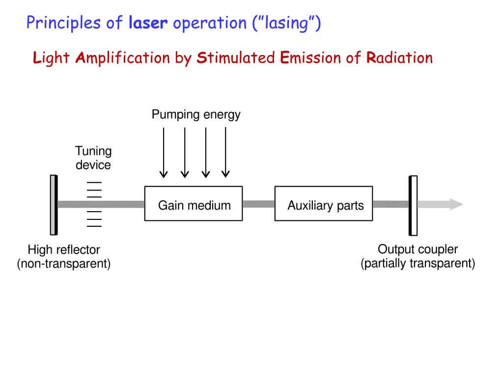 principles of laser operation lasing
