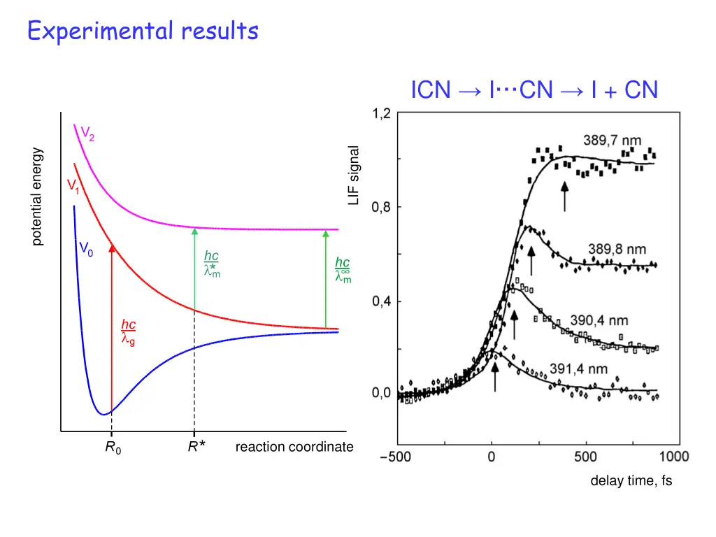 pump probe 6 experimental results