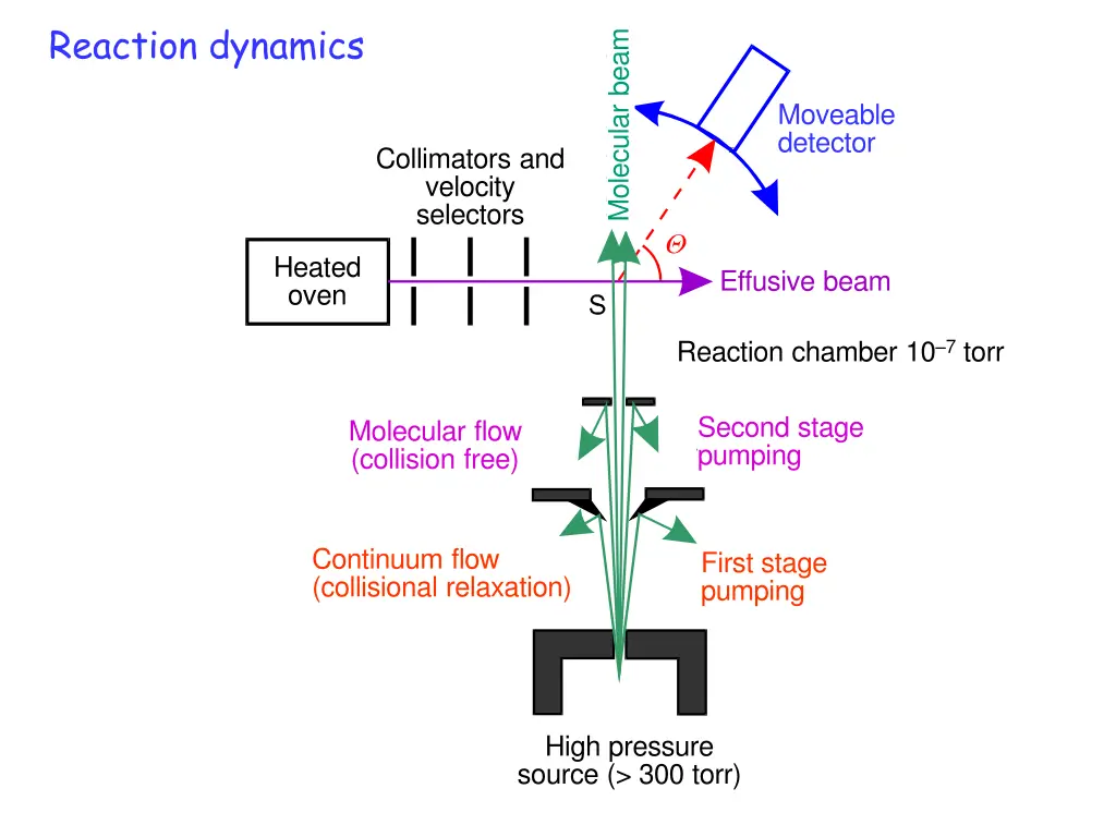 reaction dynamics