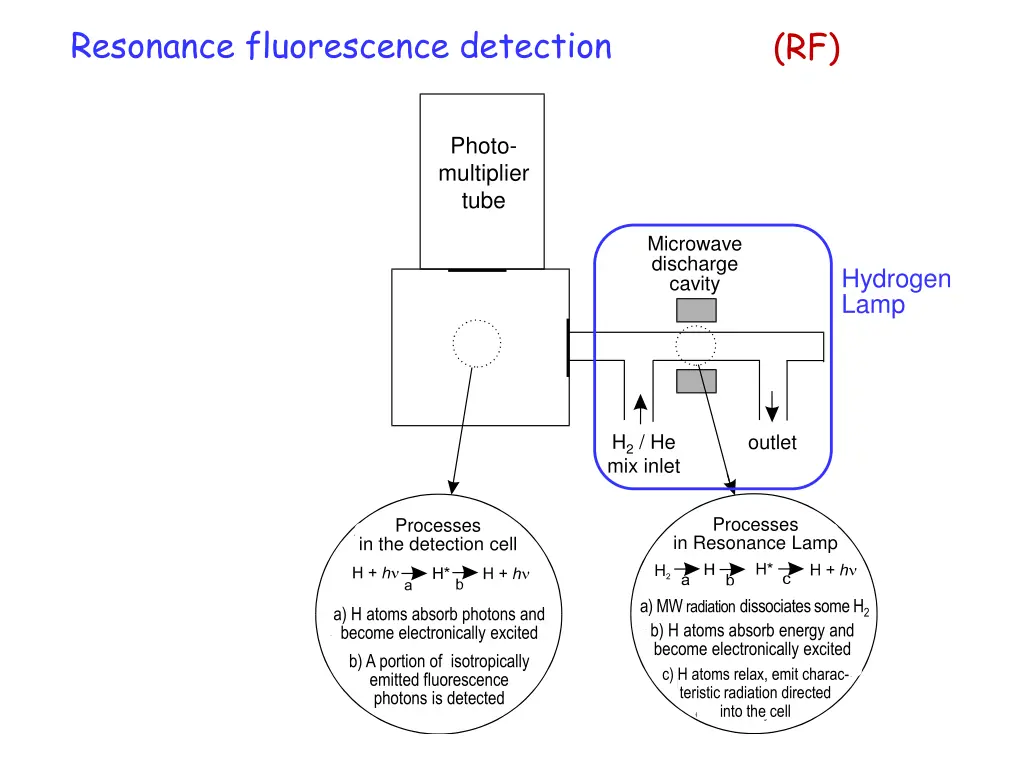 resonance fluorescence detection