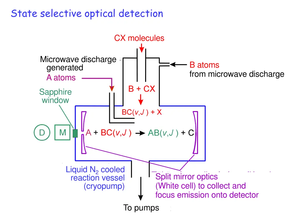 state selective optical detection