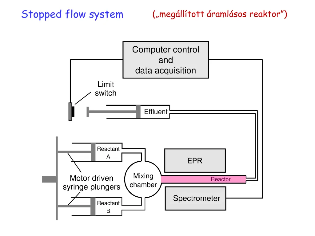 stopped flow system