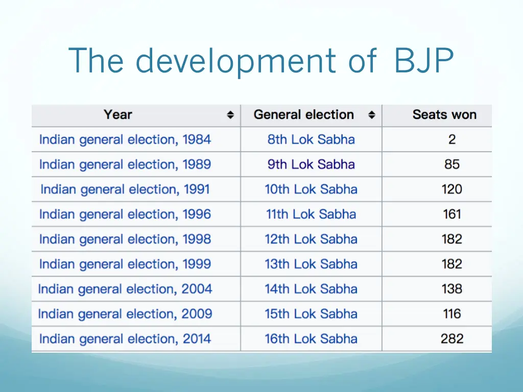 the development of bjp