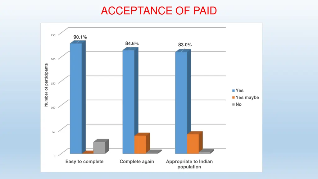 acceptance of paid