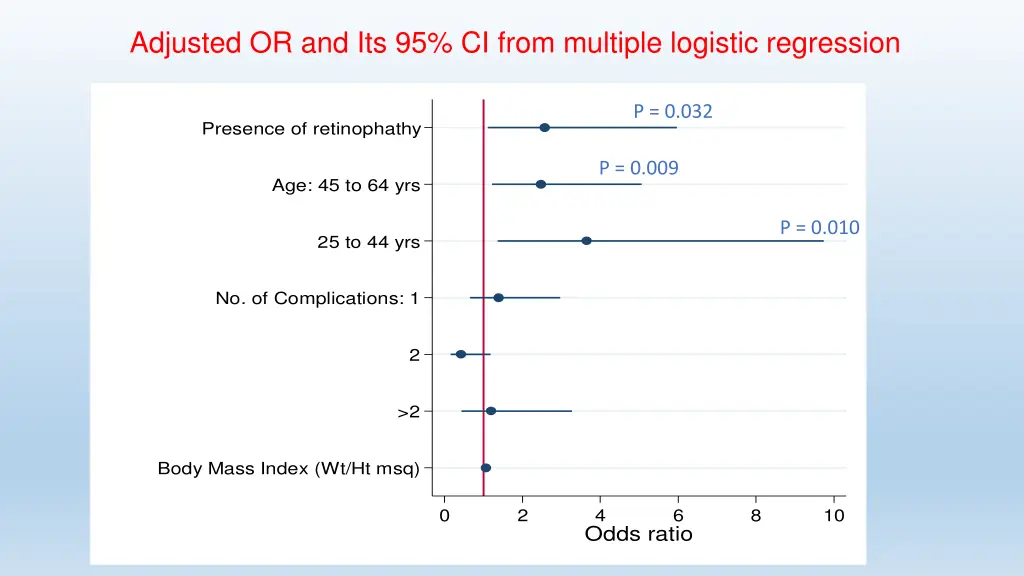 adjusted or and its 95 ci from multiple logistic