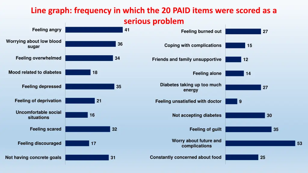 line graph frequency in which the 20 paid items