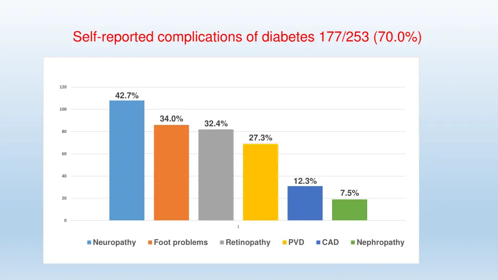self reported complications of diabetes