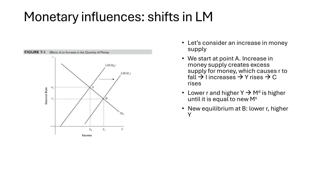 monetary influences shifts in lm