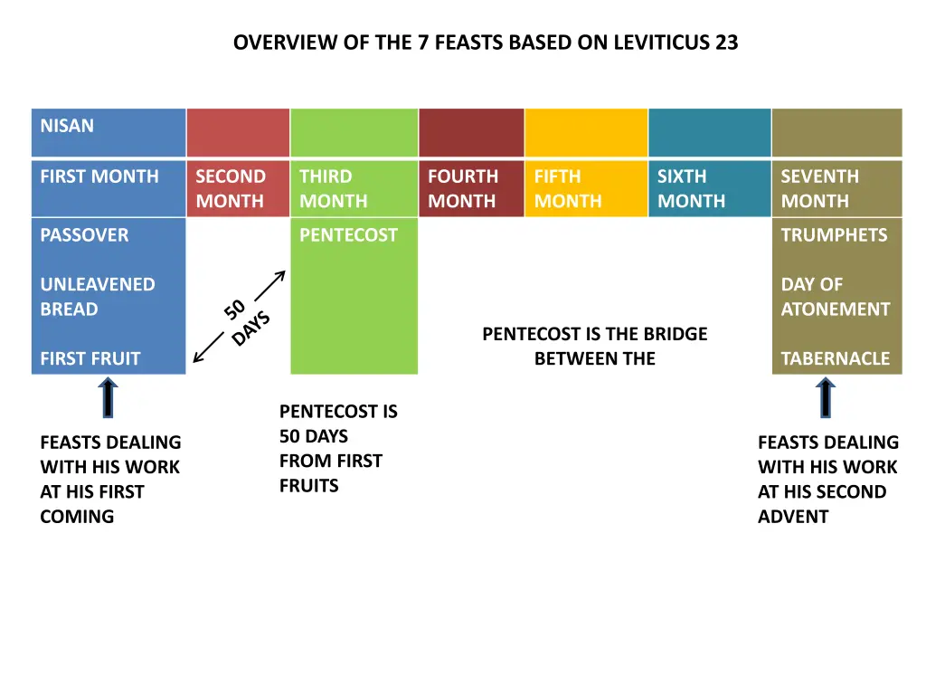 overview of the 7 feasts based on leviticus 23