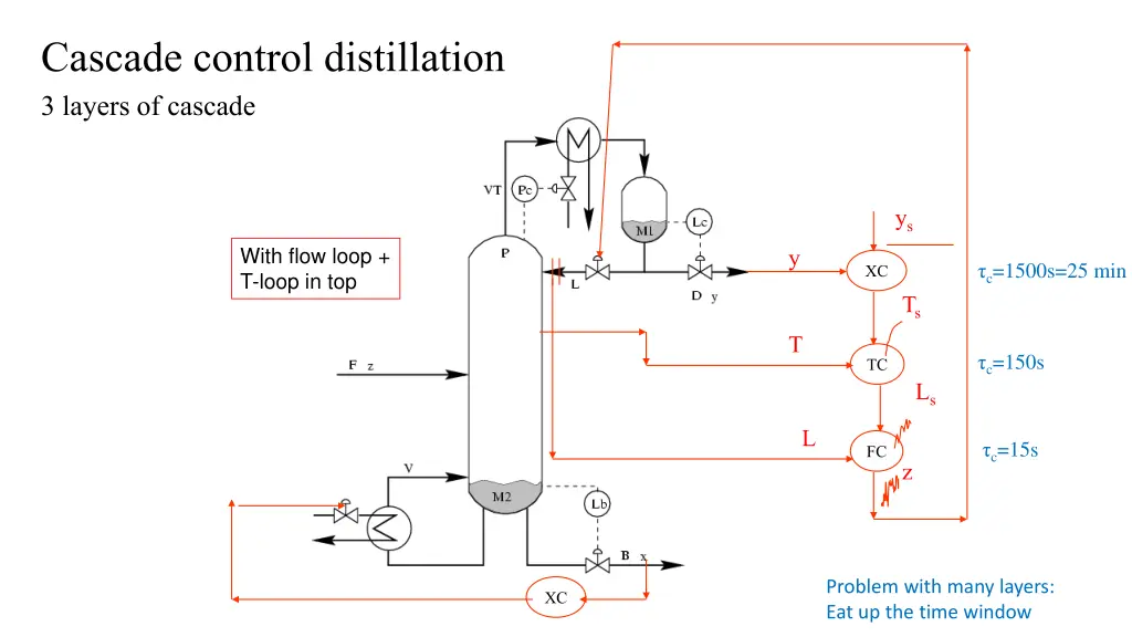 cascade control distillation 3 layers of cascade
