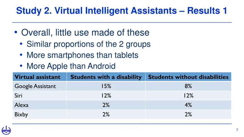 study 2 virtual intelligent assistants results 1