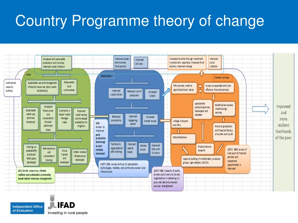 country programme theory of change