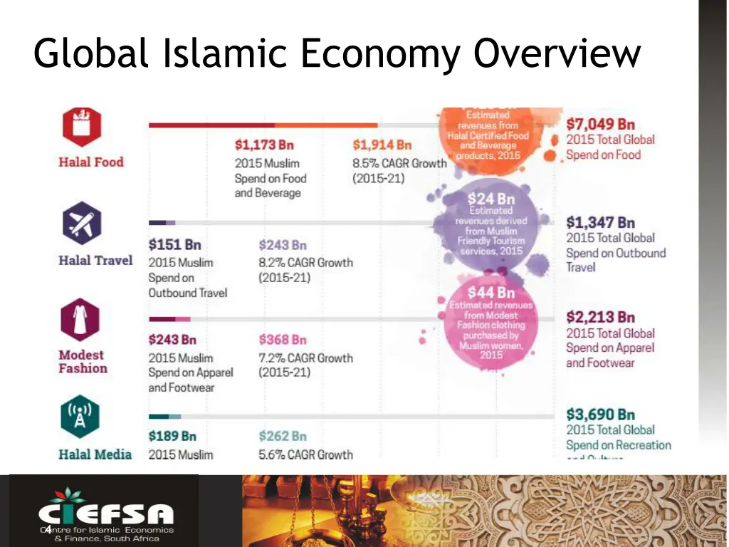 global islamic economy overview 1