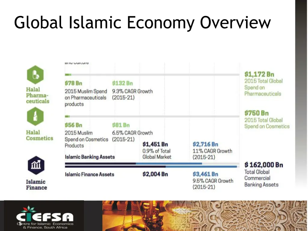 global islamic economy overview 2