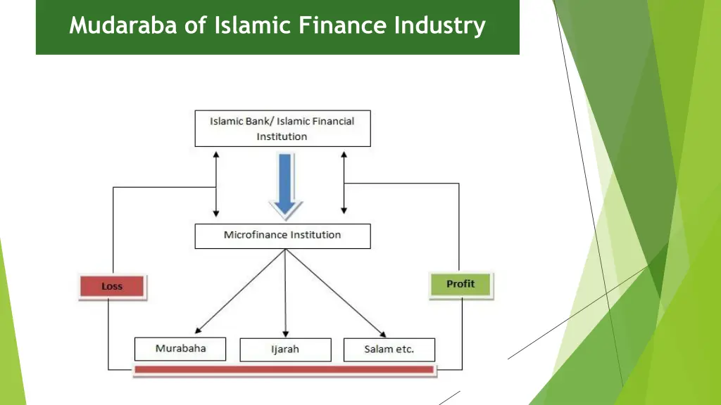 mudaraba of islamic finance industry