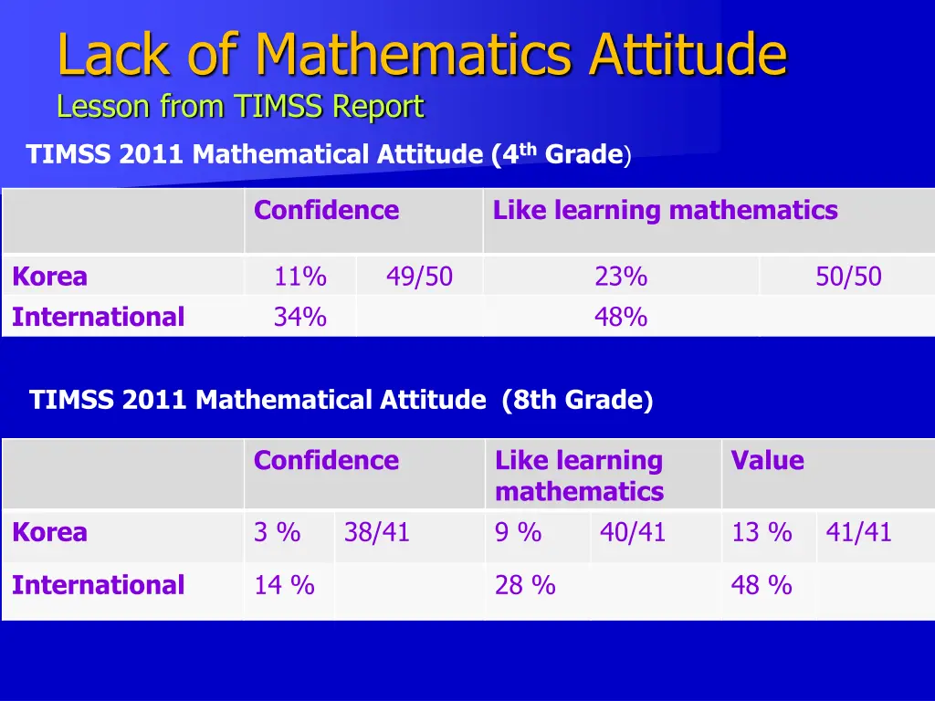 lack of mathematics attitude lesson from timss