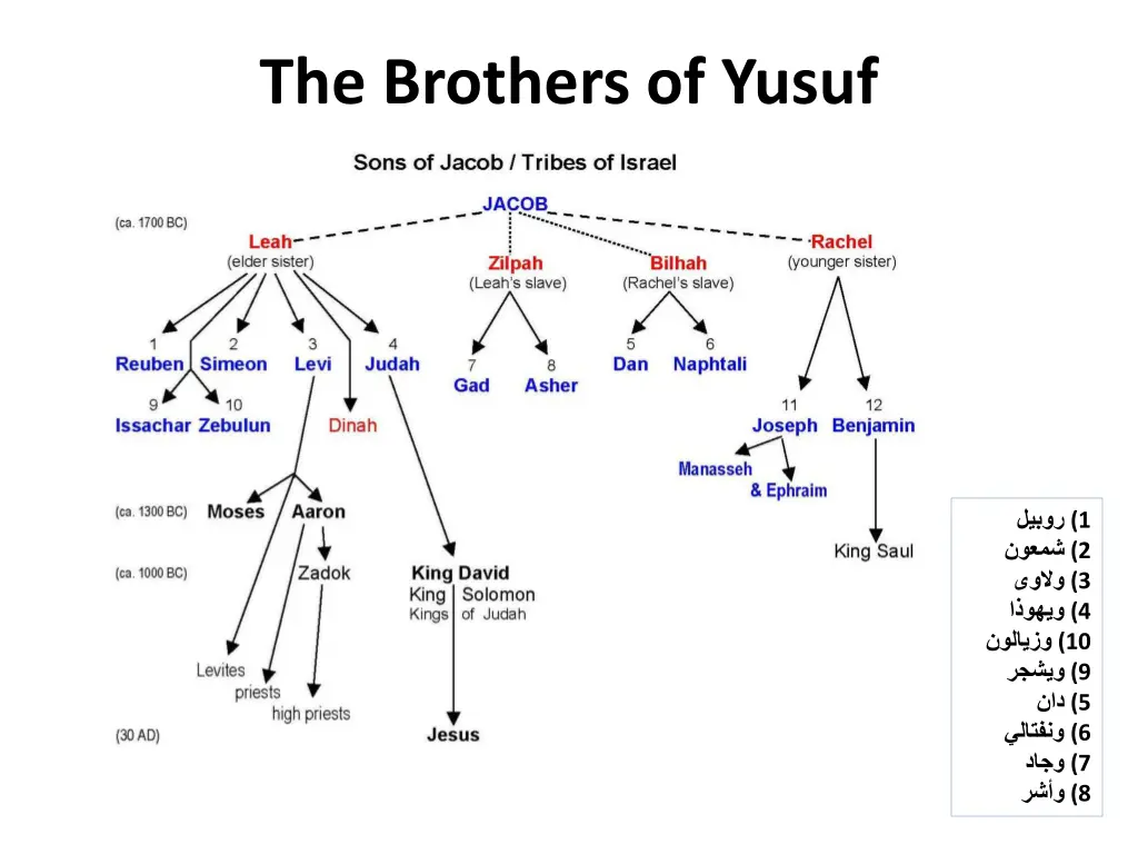 the brothers of yusuf