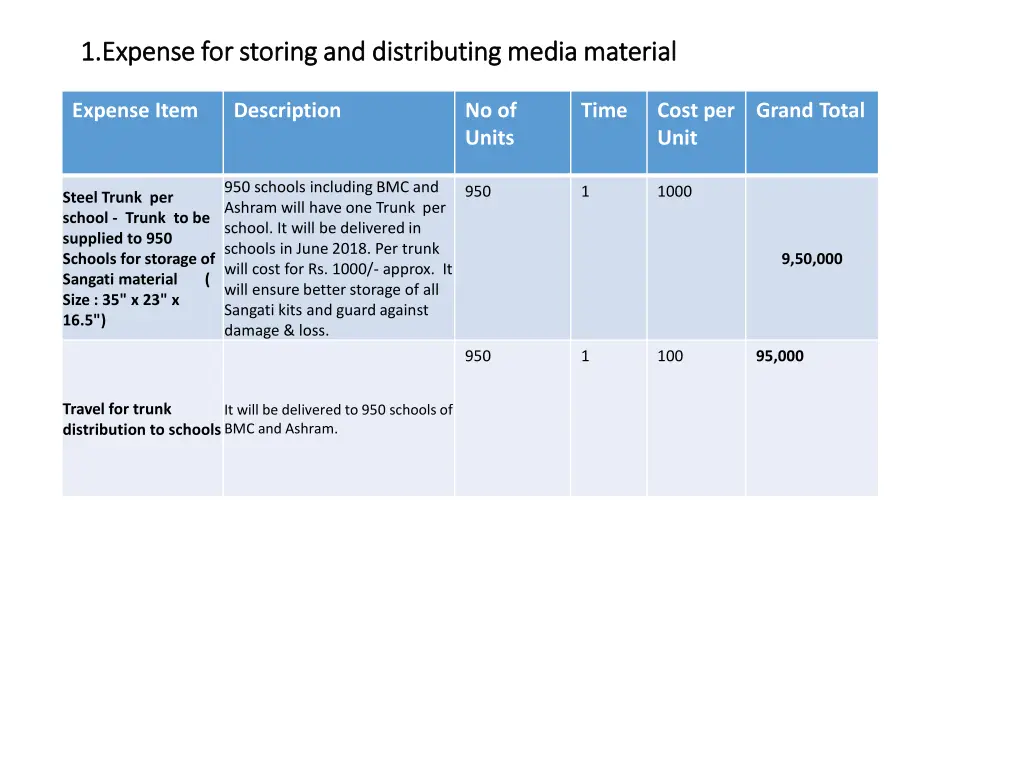 1 expense for storing and distributing media
