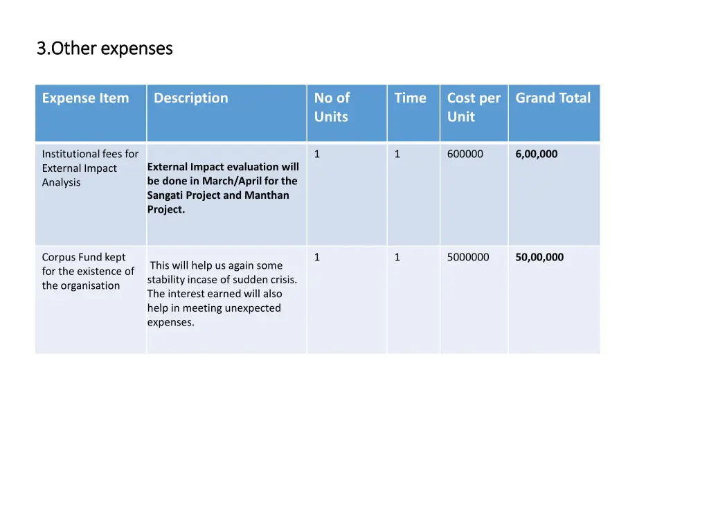 3 other expenses 3 other expenses