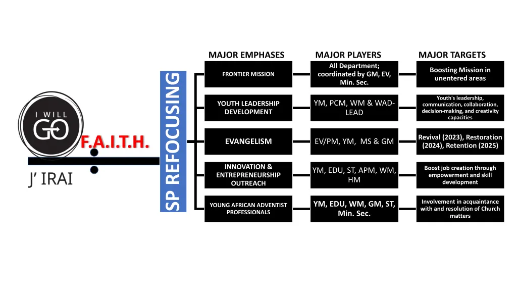 major emphases