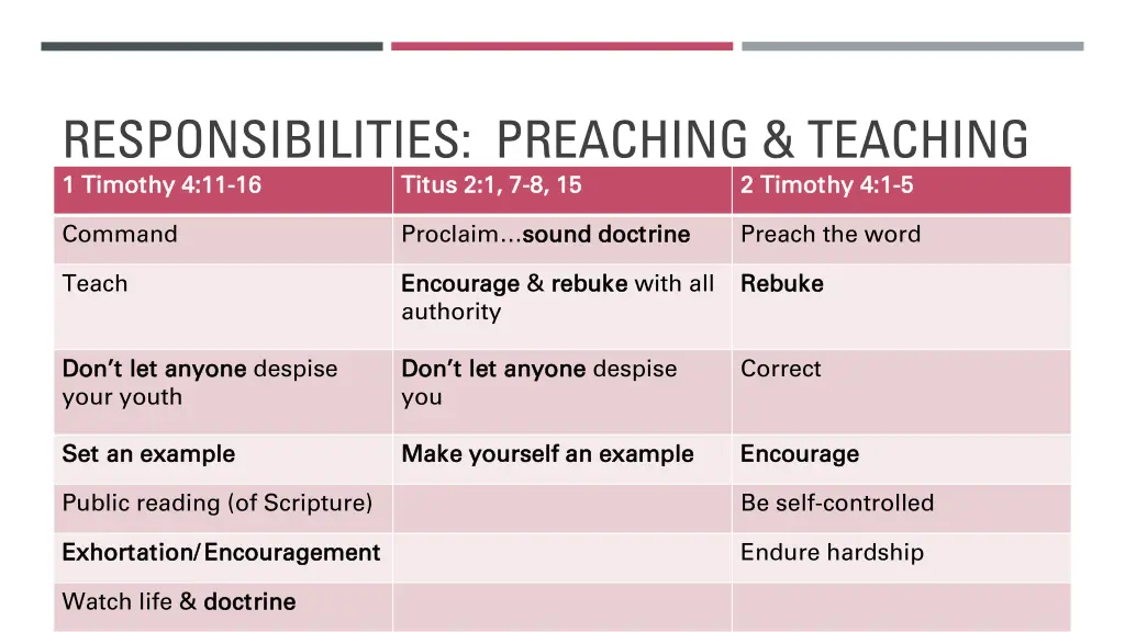 responsibilities preaching teaching 1 timothy