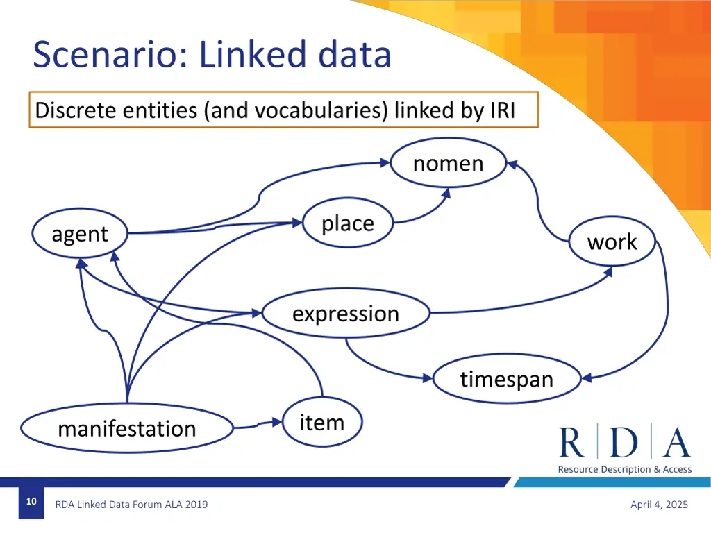 scenario linked data
