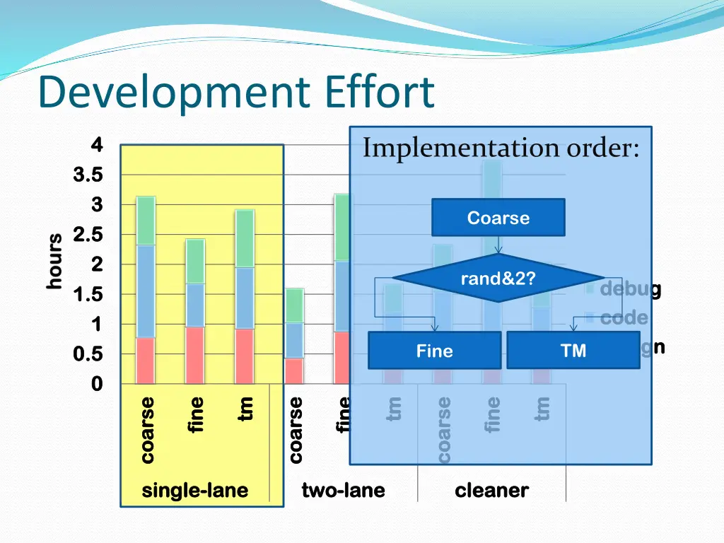 development effort 1