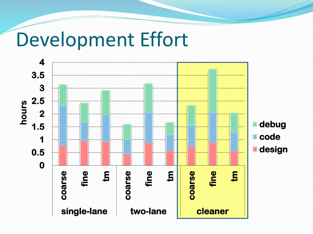development effort 3