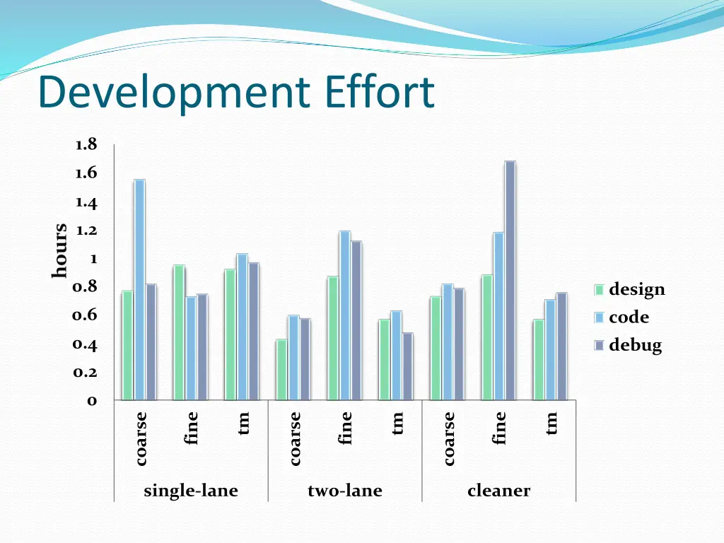 development effort 4