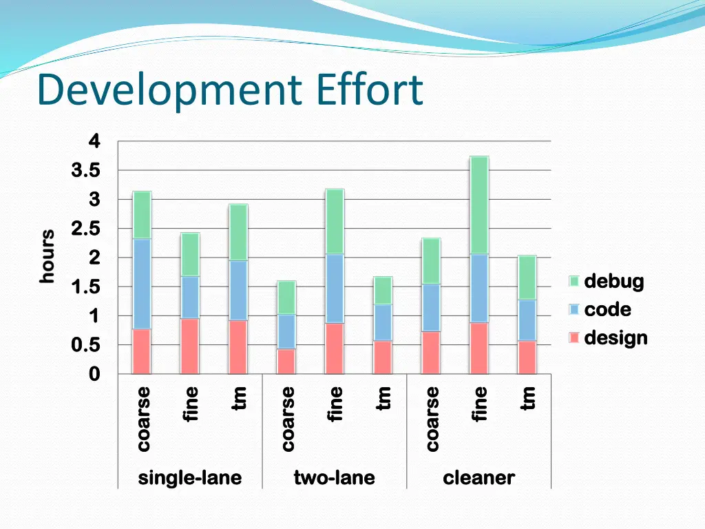 development effort