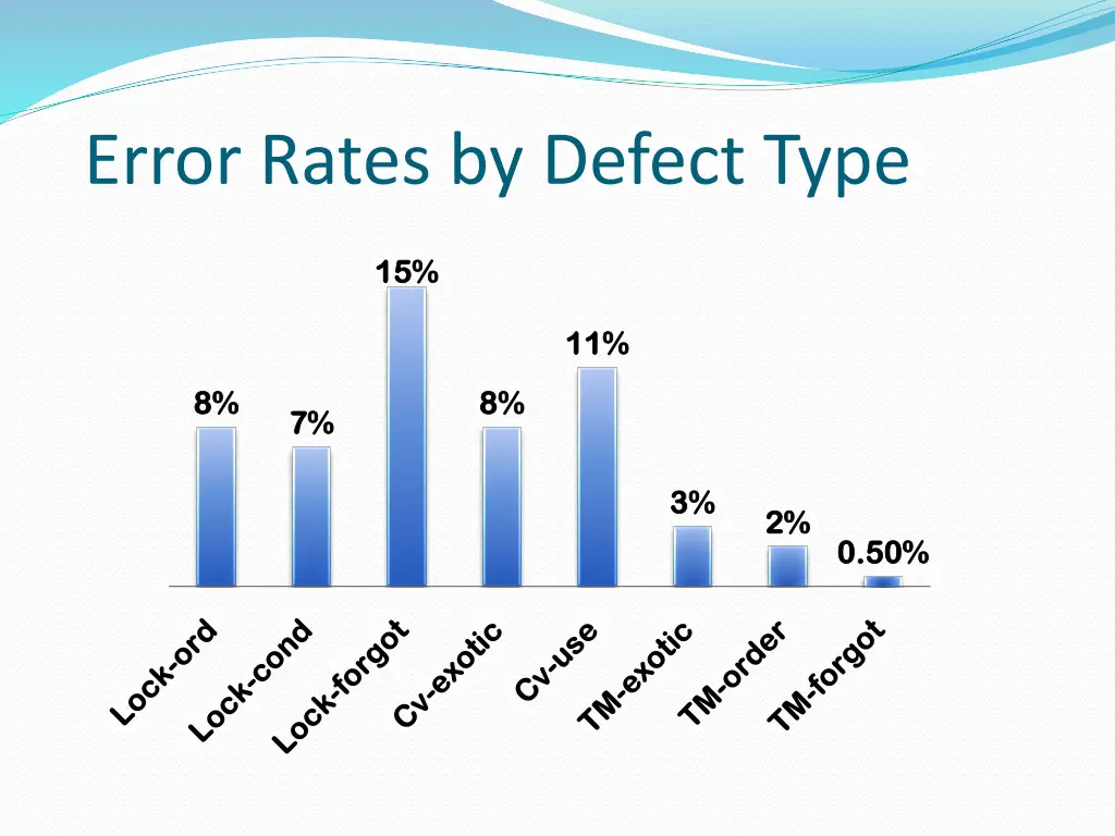 error rates by defect type