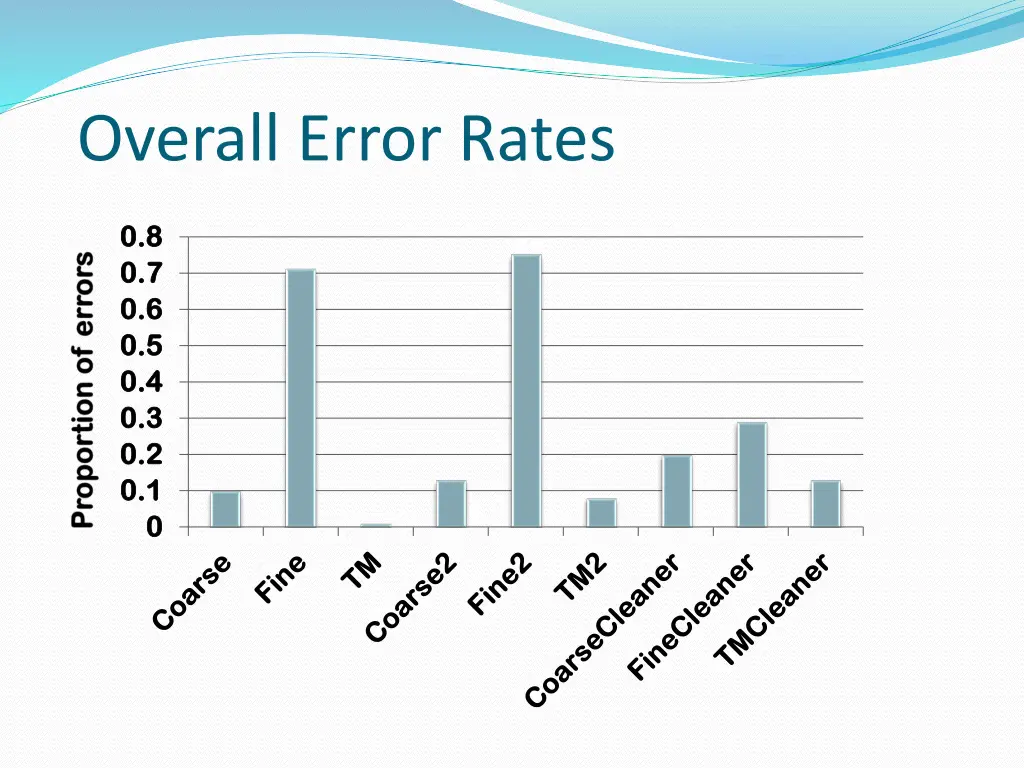 overall error rates