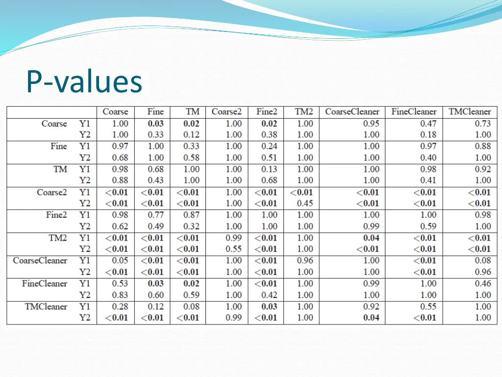 p values