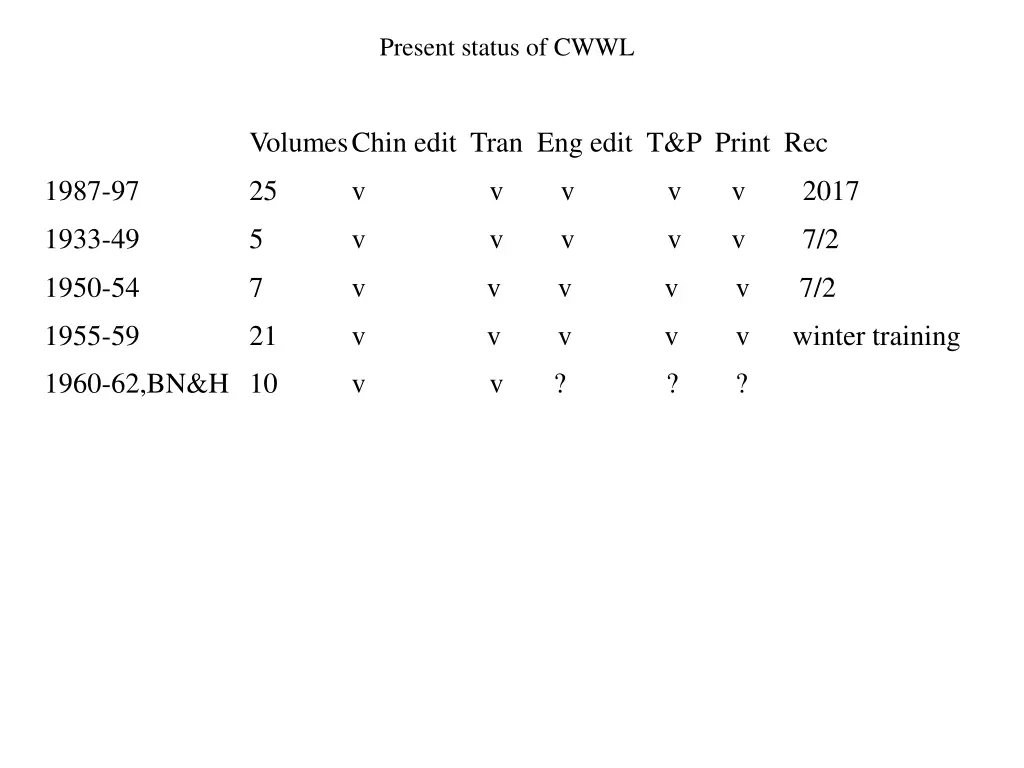 present status of cwwl