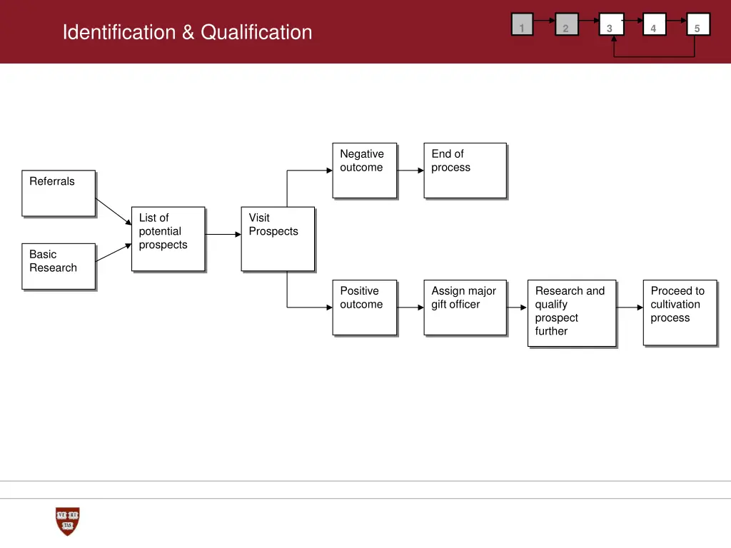 identification qualification