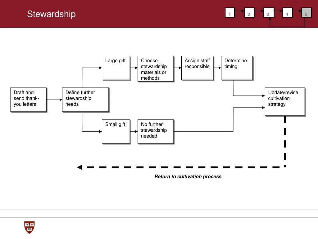 stewardship