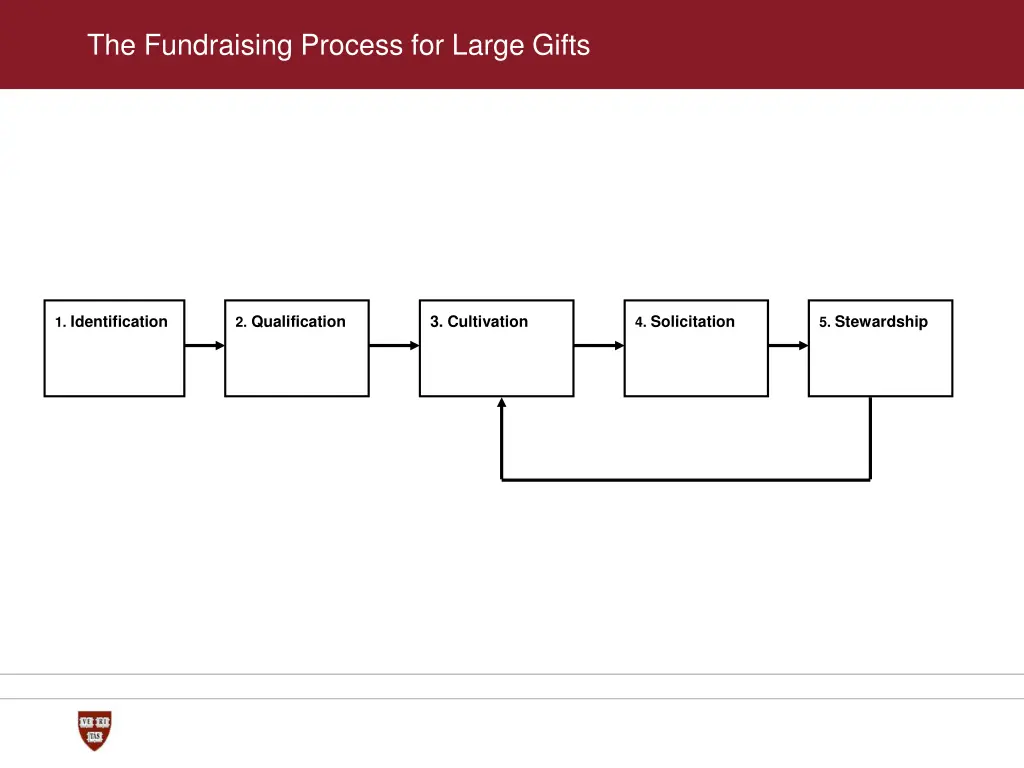 the fundraising process for large gifts