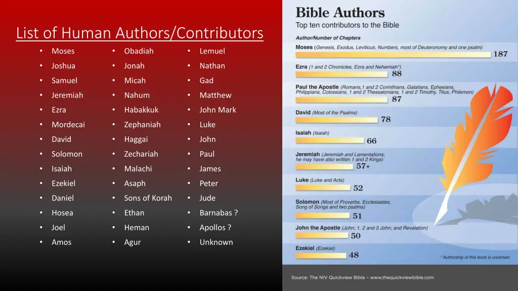 list of human authors contributors moses obadiah