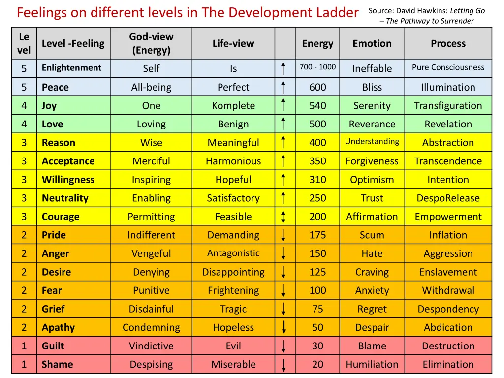 feelings on different levels in the development