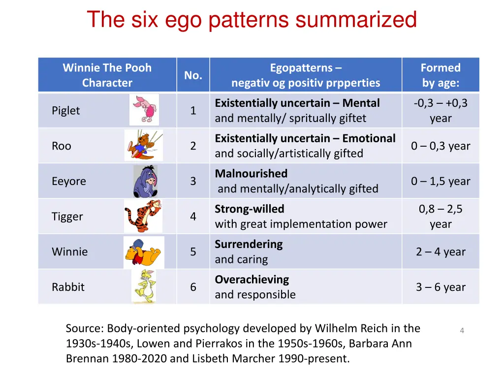 the six ego patterns summarized