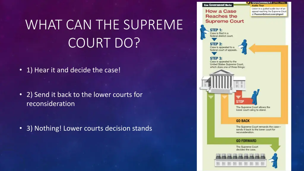 what can the supreme court do