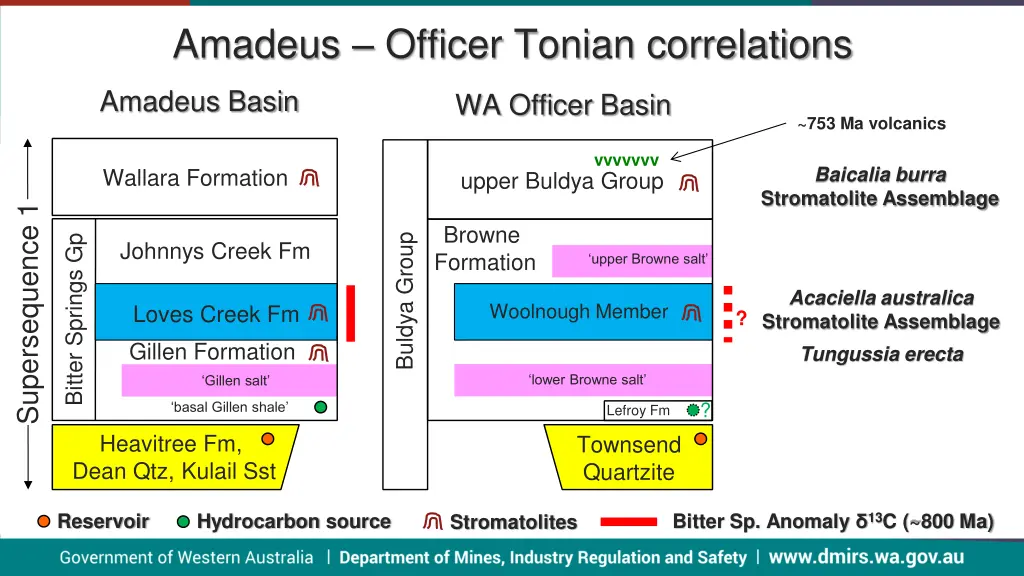 amadeus officer tonian correlations
