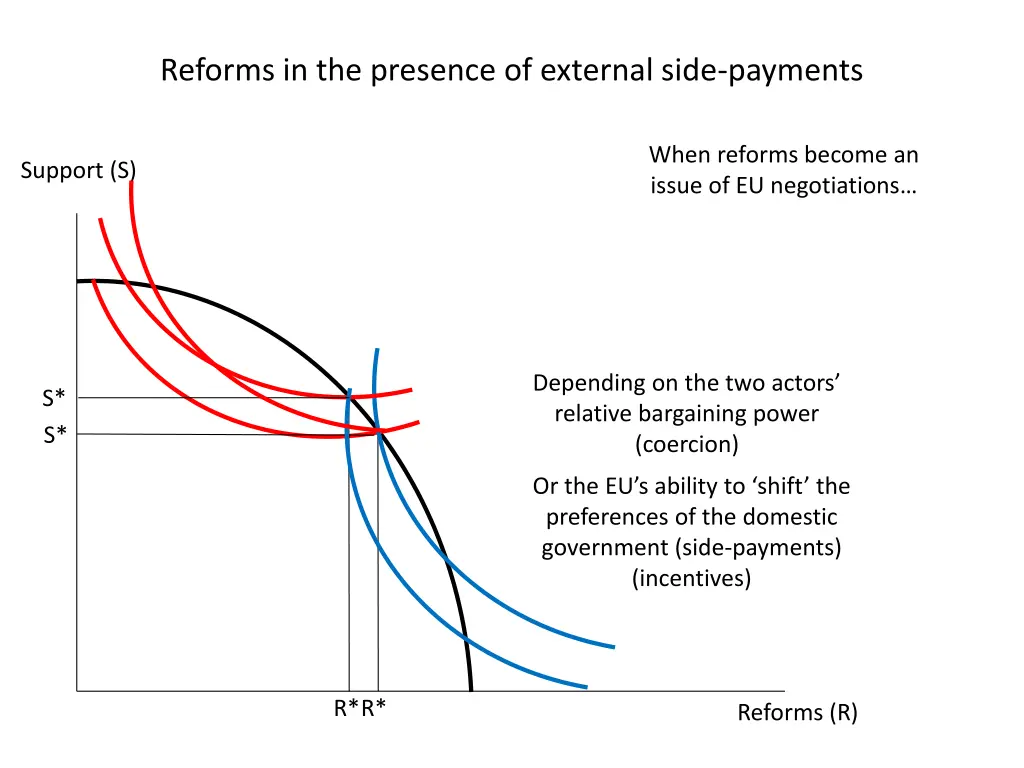 reforms in the presence of external side payments 1