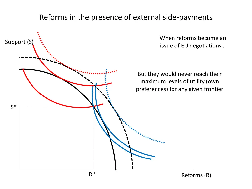 reforms in the presence of external side payments 3
