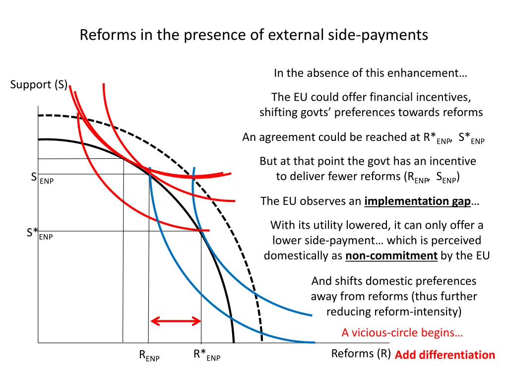 reforms in the presence of external side payments 4