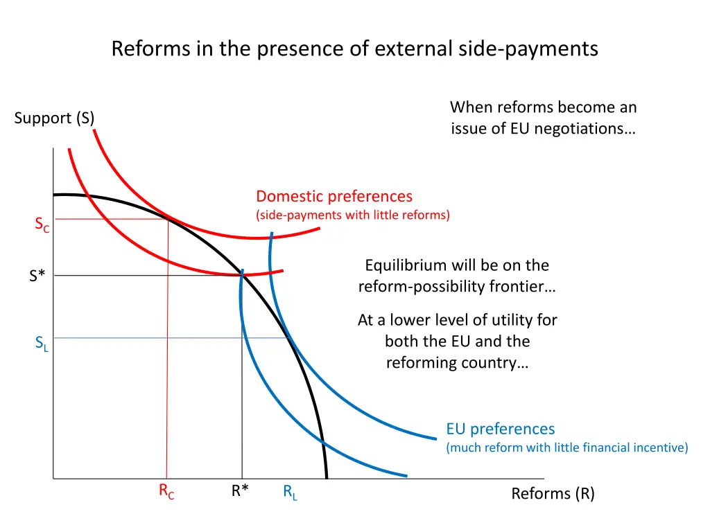reforms in the presence of external side payments