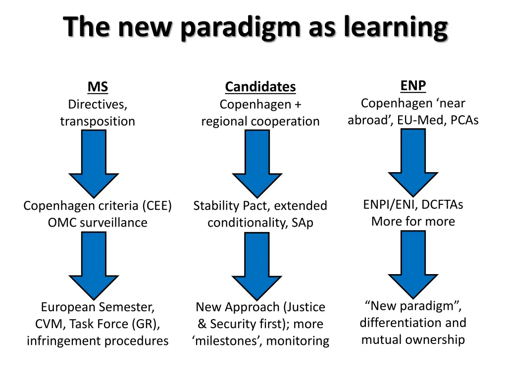 the new paradigm as learning